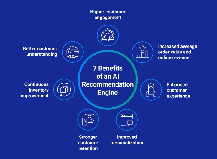 AI Recommendations