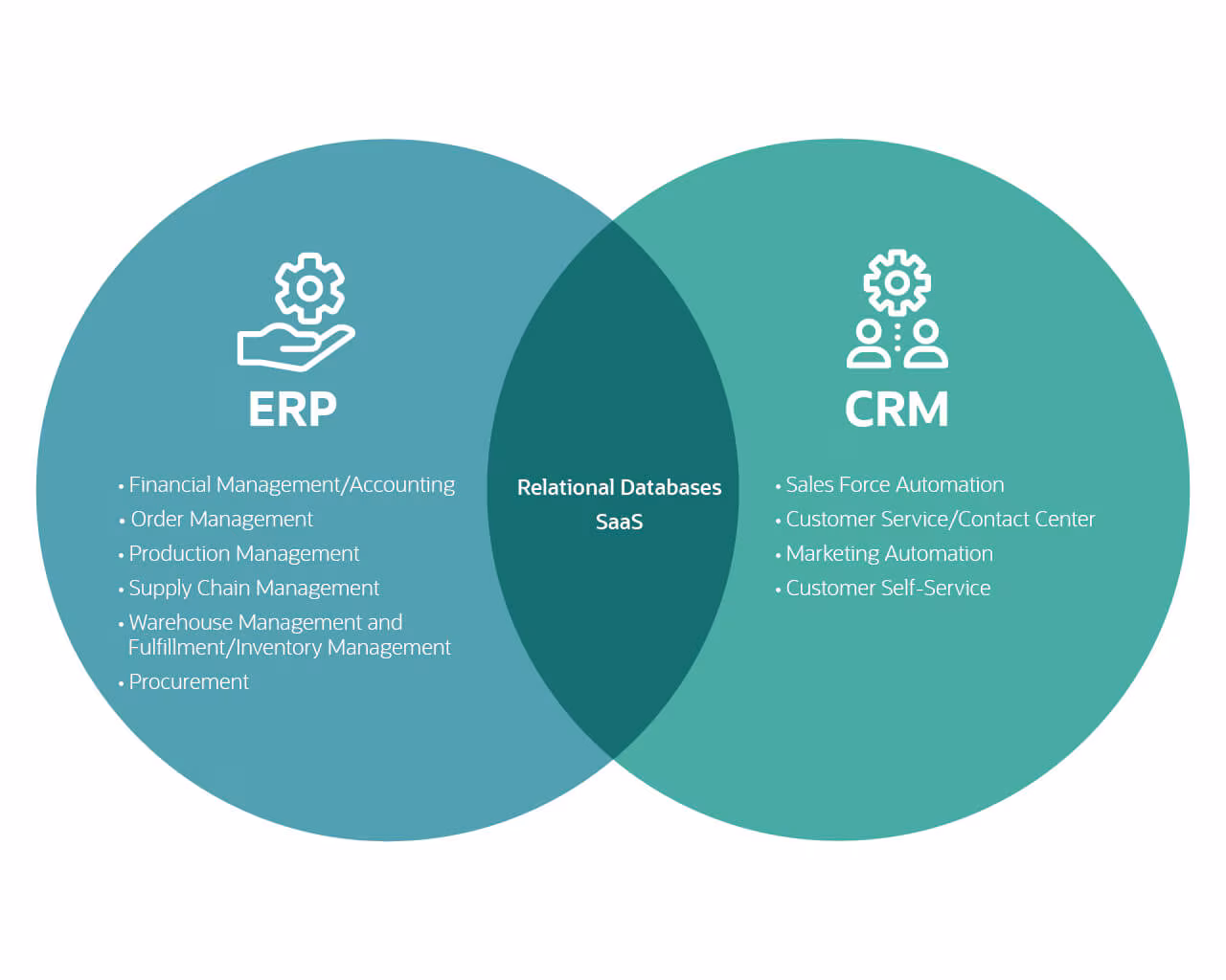 CRM/ERP